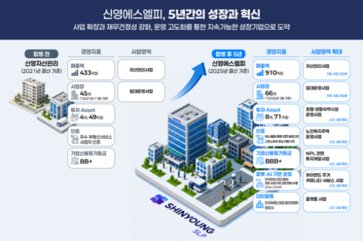 신영에스엘피로 간판 바꾼 에스엘플랫폼…올해 매출 1000억원 돌파 기대