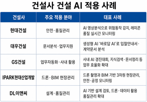 [건설AI 2.0] 건설 AI 어디까지 왔나…현장은 아직 실증·확산 단계