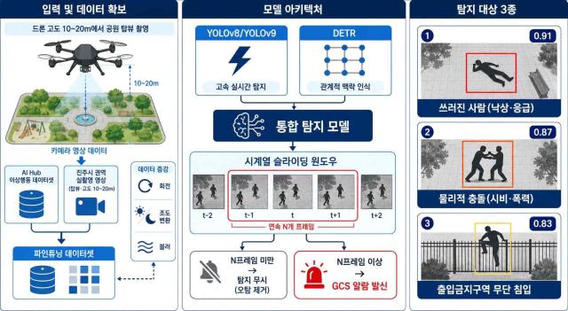 드론스테이션-AI 통합 무인순찰 시스템 실증 사업_이상행동 탐지 임무계획도