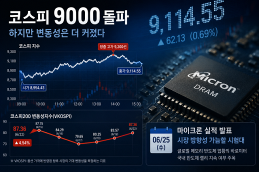 9000 뚫었는데 변동성은 더 커졌다…마이크론이 시험대