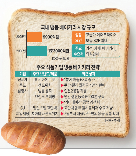 국내 냉동베이커리 시장 규모 그래픽아주경제 미술팀