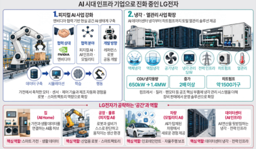 피지컬 AI·냉각 사업…LG전자, 인프라 기업으로 보폭 확대