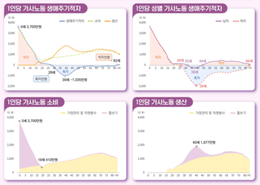 여성은 생산하고 남성은 소비…가사노동 생산 2.7배 격차