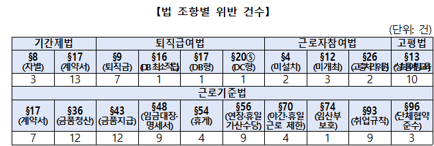 법 조항별 위반 건수 자료고용노동부