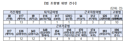 공공부문도 못 끊은 쪼개기 계약...30개 지자체 중 28곳 노동법 위반