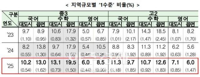 지역규모별 1수준 비율 자료교육부