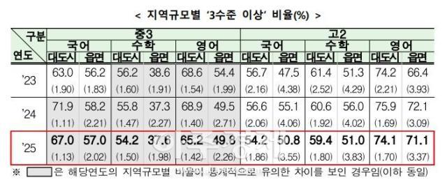 지역규모별 3수준 이상 비율 자료교육부