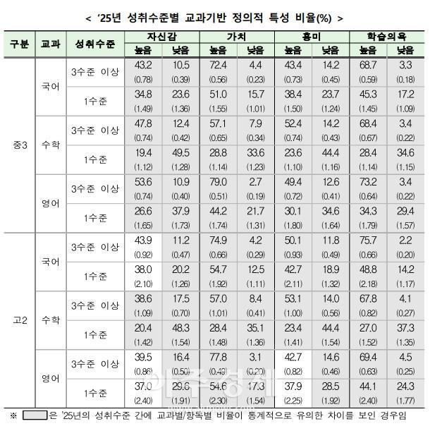 성취수준별 교과기반 정의적 특성 비율 자료교육부