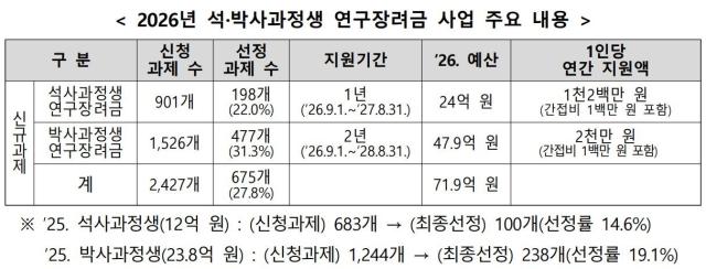2026년 석·박사과정생 연구장려금 사업 주요 내용 자료교육부