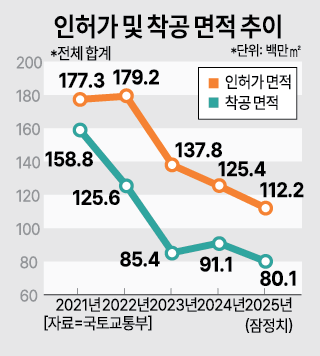 인허가 및 착공 면적 추이그래픽아주경제