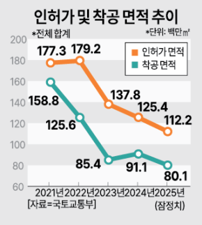 수주 늘어도 삽 못 뜬다…건설경기 회복 막는 착공 병목