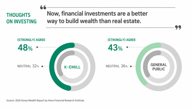 Infographic showing the growing preference for financial investments over real estate among wealthy South Koreans Source Hana Financial Research Institute 2026 Korea Wealth Report Image generated by AI