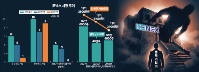 코넥스 시장 현황