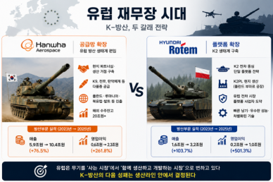 유럽 재무장, K-방산에 열린 새 전장…한화는 공급망, 로템은 플랫폼 심는다