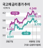 Rising Bond Yields Burden Households and Businesses Despite Foreign Investment