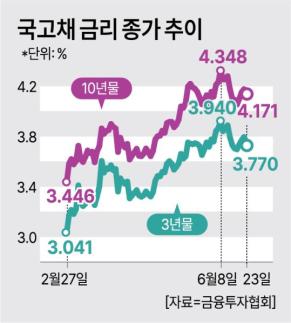 [치솟는 국채금리] WGBI 효과도 역부족…가계·기업 짓누른다