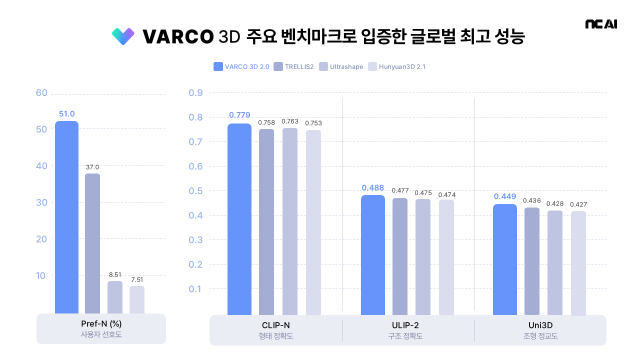 주요 벤치마크 성능 결과 비교 사진NC AI