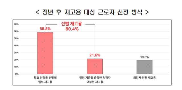 정년후 재고용 대상자 선정 방식사진경총