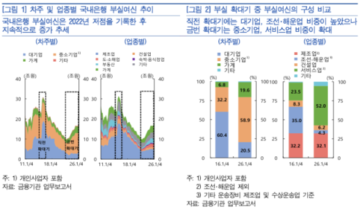 [금안보고서] 부실채권 눈덩이…정리여신 66%가 중소기업