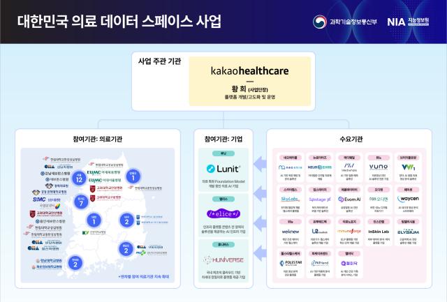 과기정통부의  의료 데이터 스페이스 실증사업 구조도 사진카카오헬스케어
