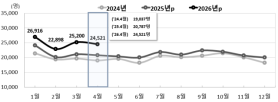Birth Rate Increases for 22 Consecutive Months, But Natural Population Decline Continues with Total Fertility Rate at 0.93