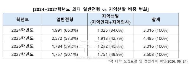20242027학년도 의대 일반전형 vs 지역선발 비중 변화 자료진학사