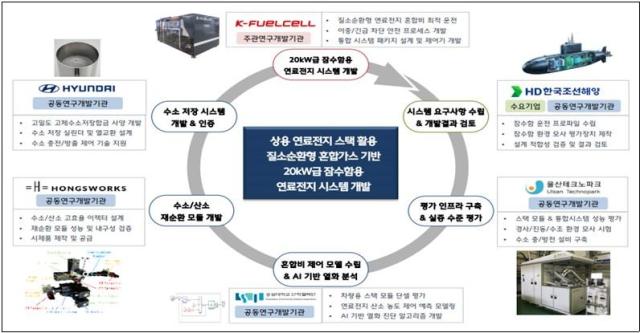 잠수함용 수소연료전지 시스템 개발사업 체계 사진울산시