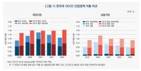 South Koreas Industrial Policy Spending Falls Below OECD Average