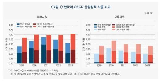 OECD 평균 밑도는 韓 산업정책 지출…저규모·분산형 구조 탈피해야