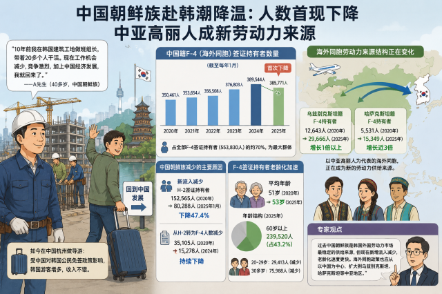 中国朝鲜族赴韩务工潮降温 人数首次下降