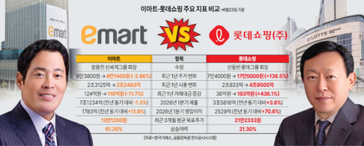 Lotte Shopping vượt mặt E-Mart trở thành ông lớn trong ngành bán lẻ