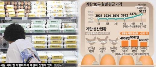 무섭게 오른 계란값... 제과·제빵 등 식품업계 원가 관리 빨간불
