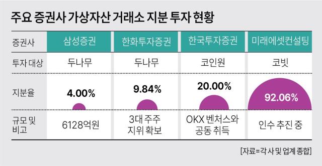 국내 증권사들이 미래 디지털 금융 인프라의 주도권을 선점하고자 막대한 자본을 투입해 기존 가상자산 거래소 지분 확보에 주력하고 있다 자료각 사 및 업계 종합