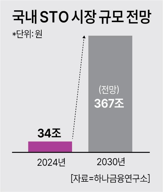STO 시장의 성공적인 안착을 위해서는 당국의 명확한 가이드라인 정립과 인프라 점검이 선행돼야 한다는 지적이 나온다 자료하나금융연구소