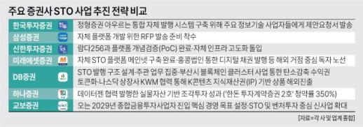 [경제일보] 367조 STO 패권 잡아라… 거래소 품고 독자 플랫폼 띄우는 증권가