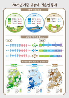 지난해 귀농가구 6%↑·귀어가구 5.6%↑…은퇴세대 유입 영향