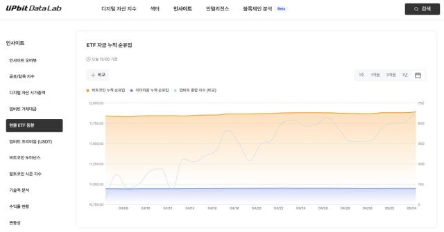 업비트 현물 ETF 동향 - ETF 자금 누적 순유입 2026040620260504 기준