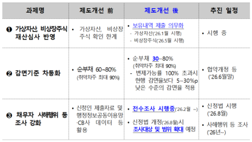 새출발기금 신청 20만명 돌파…가상자산·비상장주식도 본다