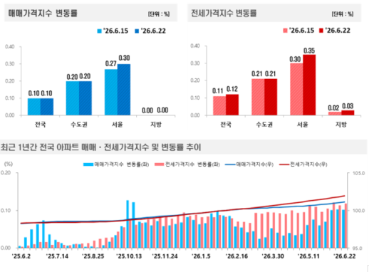 도봉 0.46%·강남 0.35%…서울 상승세 외곽까지 확산
