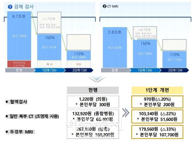 검체검사 CT·MRI 검사 수가 조정 자료보건복지부