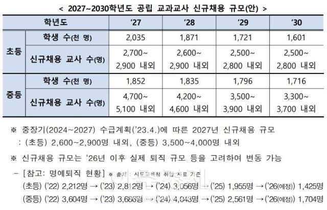 20272030학년도 공립 교과교사 신규채용 규모 자료교육부