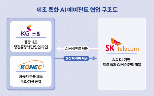 SKT 독자 AI, 제조 현장으로…KG스틸·코넥과 실증