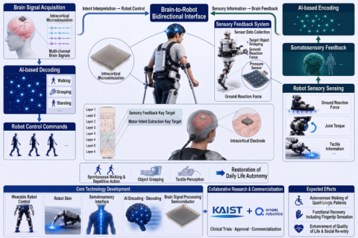 KAIST works on brain-to-robot system for paralysis patients