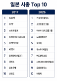 Kioxia Surpasses Toyota as Japans Top Market Capitalization Amid AI Semiconductor Boom