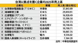 [NNA] TSMC, 매출액 포함 3관왕 달성…CRIF 조사