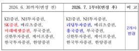 Korea Financial Investment Association Selects New Bond Reporting Companies for Second Half of 2026