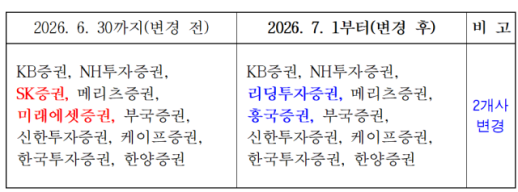 금투협, 하반기 채권 수익률 보고회사에 리딩·흥국증권 신규 선정