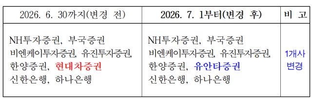 CP 최종호가수익률 보고회사 표금융투자협회