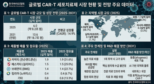 기적의 항암제 CAR-T, 2031년 18조 시장 열린다…초고가 장벽 넘어야 진짜 대중화