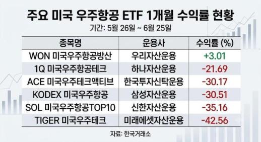 우주항공ETF 경쟁에 투자자만 울상…스페이스X 안 담은 ETF만 웃었다